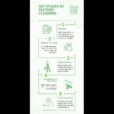 Factory cleaning involves several key stages to ensure cleanliness, hygiene, and safety standards are met. Firstly, preparation involves assessing the area, identifying hazards, and implementing safety protocols. Then, the initial stage of factory cleaning focuses on removing debris, dust, and loose contaminants. Next, thorough cleaning targets machinery, equipment, and surfaces using appropriate detergents and tools. Sanitization follows, targeting high-touch areas to eliminate bacteria and viruses. Inspection is crucial, ensuring no spots are missed and standards are upheld. Finally, ongoing maintenance and regular inspections maintain cleanliness standards, preventing buildup and ensuring a safe working environment for employees while enhancing productivity and product quality.
https://www.multicleaning.com.au/sydney/factory-cleaning/